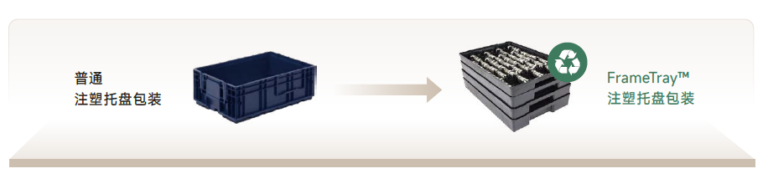 FrameTray™循环包装解决方案 - Boxon (Shanghai) Packaging